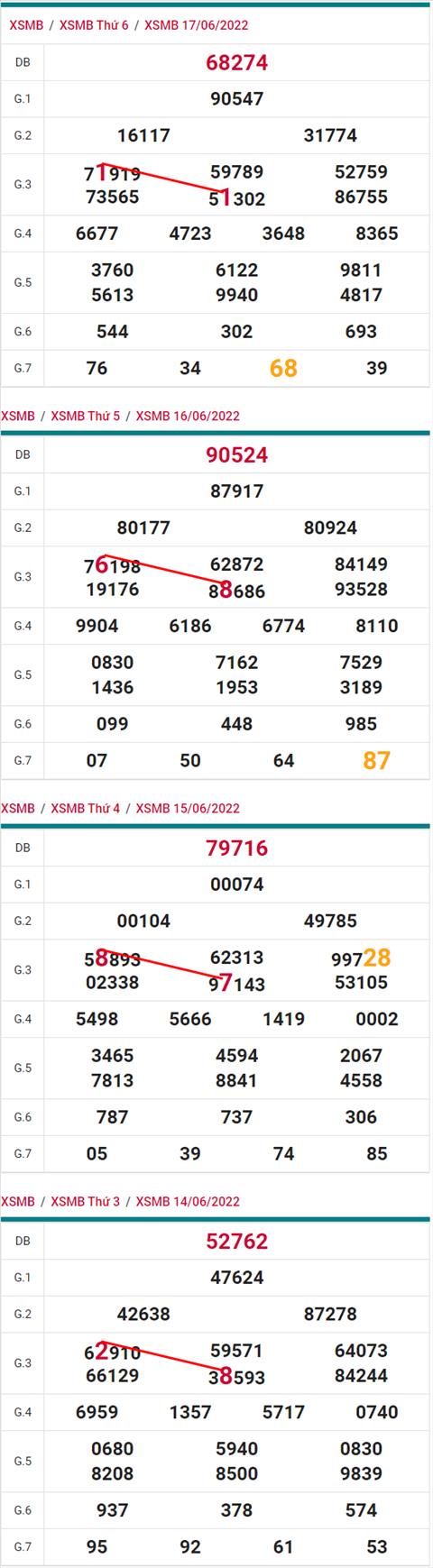 Lô kép XSMB 18062022 - Phân tích lô kép Miền Bắc 18-06 Thứ 7 hình ảnh 2 Lo kep XSMB 18062022 - Phan tich lo kep Mien Bac 18-06 Thu 7 hinh anh 2