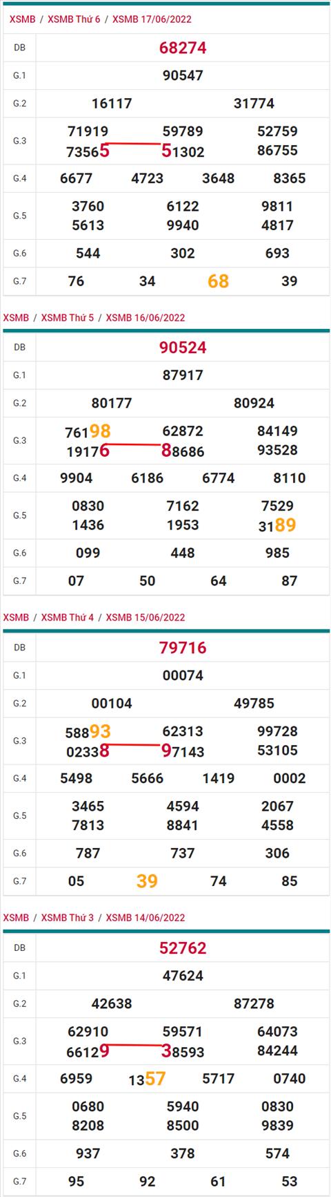 Lô kép XSMB 18062022 - Phân tích lô kép Miền Bắc 18-06 Thứ 7 hình ảnh 3 Lo kep XSMB 18062022 - Phan tich lo kep Mien Bac 18-06 Thu 7 hinh anh 3