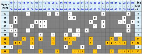 Lo kep XSMB 19062022 - Phan tich lo kep Mien Bac 19-06 Chu nhat hinh anh