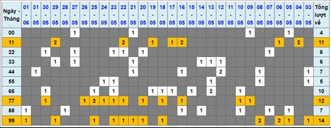 Lo kep XSMB 02062022 - Phan tich lo kep Mien Bac ngay 0206 Thu 5 hinh anh