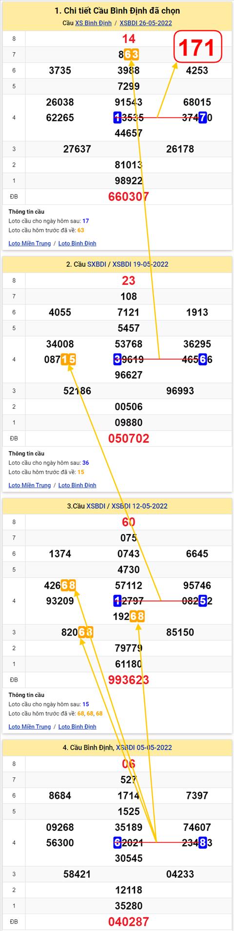 Thong ke XSMT 02062022 - Phan tich Xo so Mien Trung 02-06 Thu 5 hinh anh