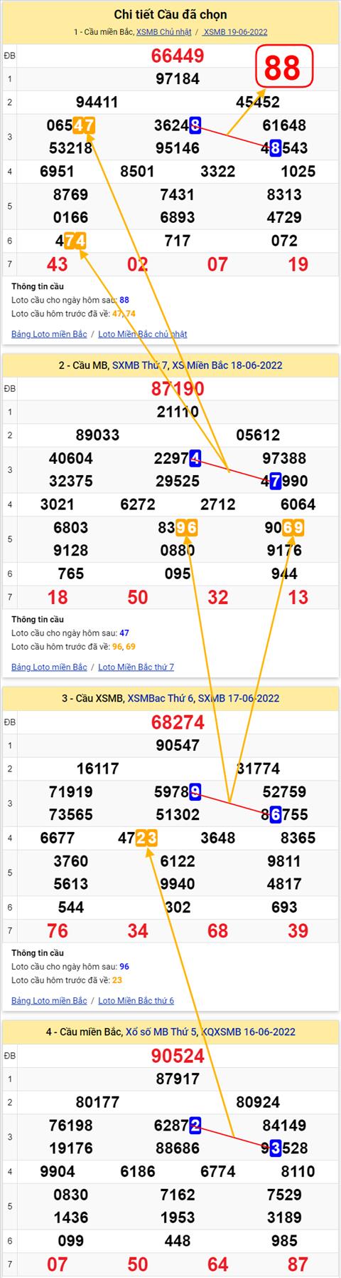 Lo kep XSMB 20062022 - Phan tich lo kep Mien Bac 20-06 Thu 2 hinh anh 3