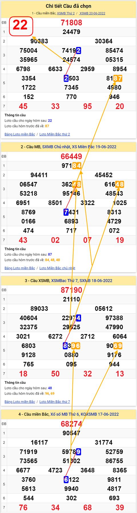 Lo kep XSMB 21062022 - Phan tich lo kep Mien Bac 21-06 Thu 3 hinh anh 2