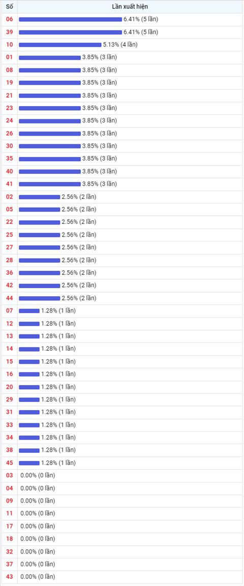Thống kê Vietlott 22062022 - Phân tích Xổ số Mega 645 22-06 Thứ 4 hình ảnh 2 Thong ke Vietlott 22062022 - Phan tich Xo so Mega 645 22-06 Thu 4 hinh anh 2