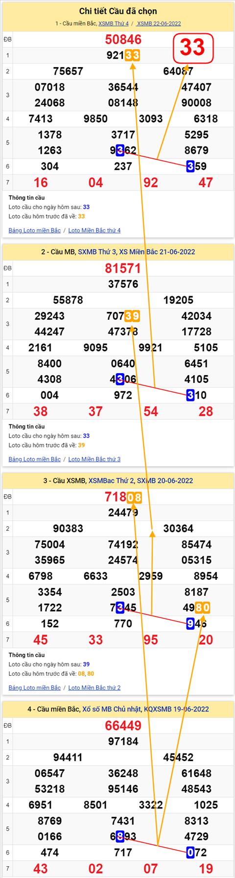 Lo kep XSMB 23062022 - Phan tich lo kep Mien Bac 23-06 Thu 5 hinh anh 2