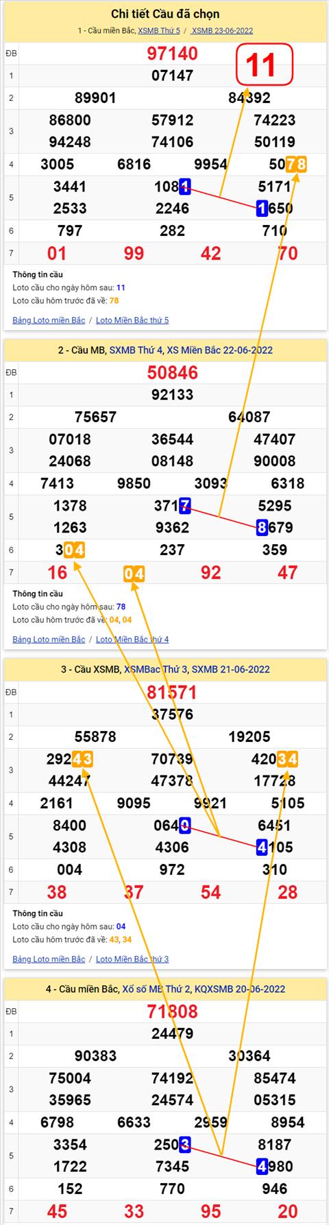 Lo kep XSMB 24062022 - Phan tich lo kep Mien Bac 24-06 Thu 6 hinh anh 2