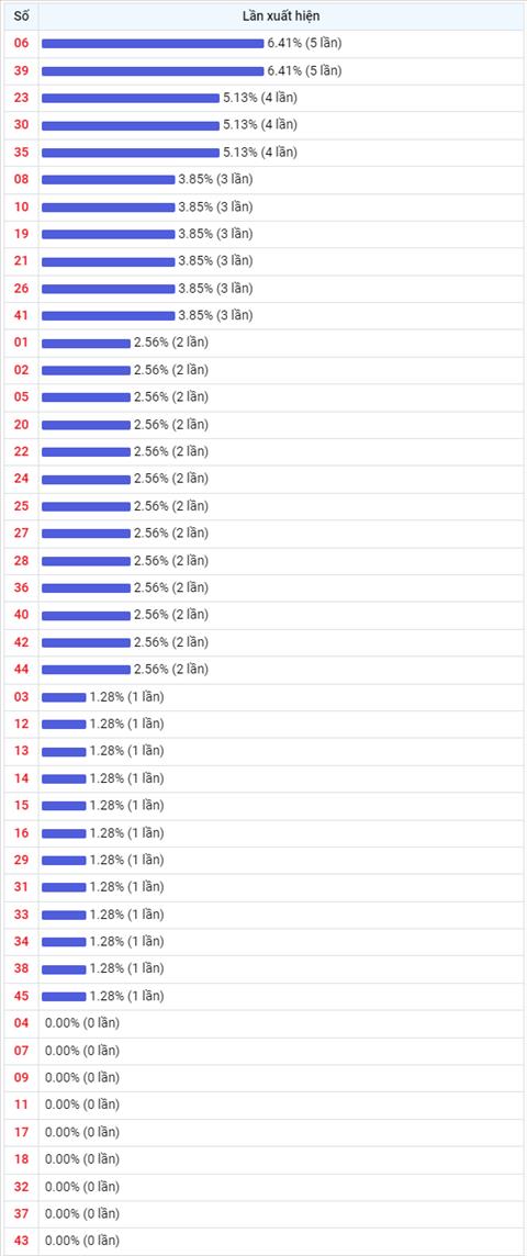 Thống kê Vietlott 24062022 - Phân tích Xổ số Mega 645 Thứ 6 hình ảnh 2 Thong ke Vietlott 24062022 - Phan tich Xo so Mega 645 Thu 6 hinh anh 2