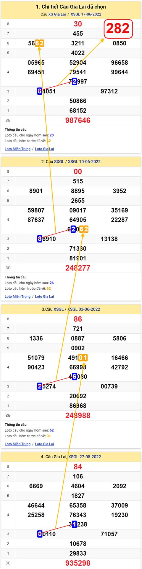 Thong ke XSMT 24062022 - Phan tich Xo so Mien Trung 24-06 Thu 6 hinh anh 2