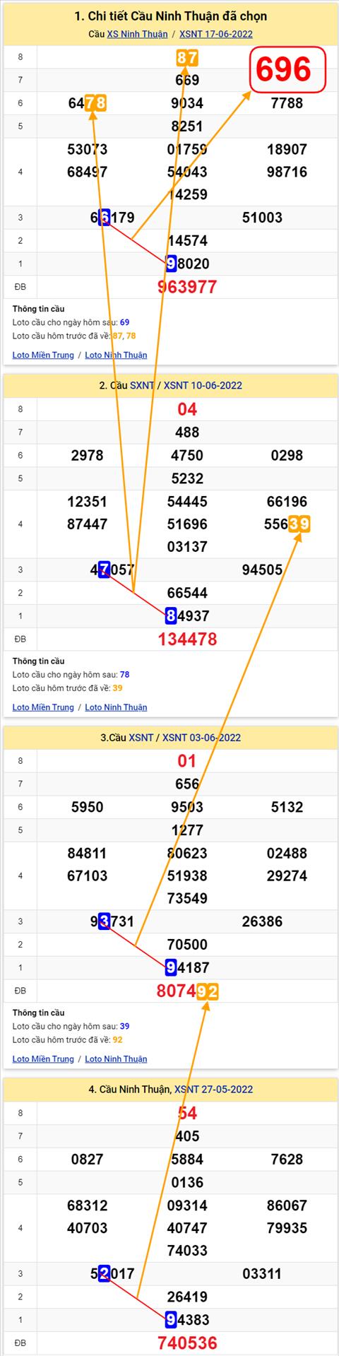 Thong ke XSMT 24062022 - Phan tich Xo so Mien Trung 24-06 Thu 6 hinh anh