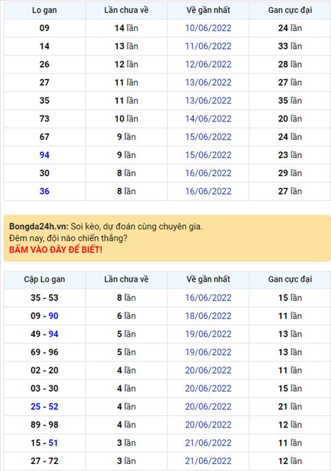 Binh luan KQXSMB 25062022 tiep tuc co 54 xuat hien toi 3 lan hinh anh