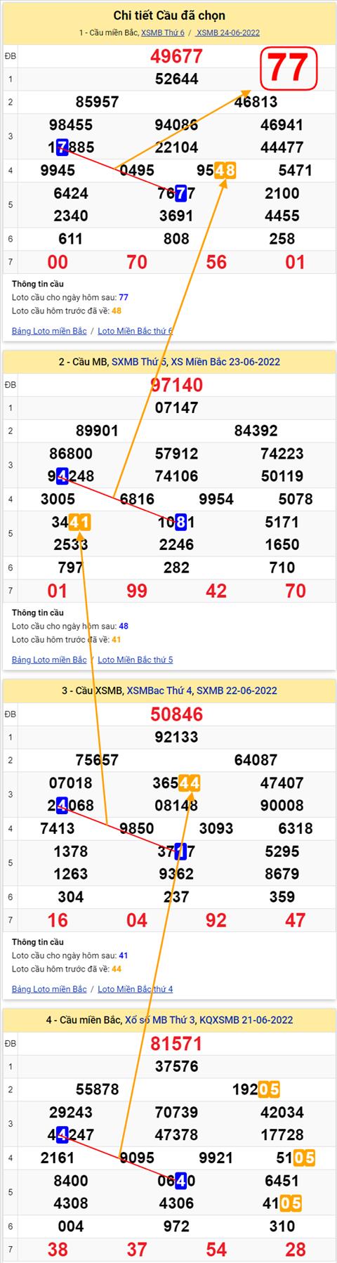 Lo kep XSMB 25062022 - Phan tich lo kep Mien Bac 25-06 Thu 7 hinh anh 3