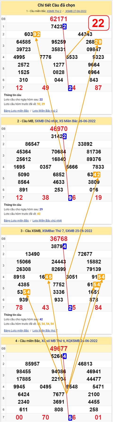 Lo kep XSMB 28062022 - Phan tich lo kep Mien Bac 28-06 Thu 3 hinh anh 2