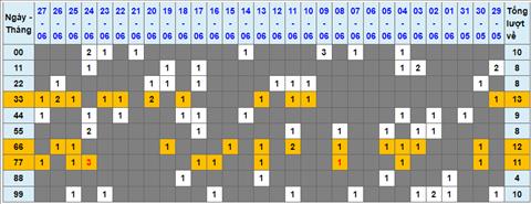 Lo kep XSMB 28062022 - Phan tich lo kep Mien Bac 28-06 Thu 3 hinh anh