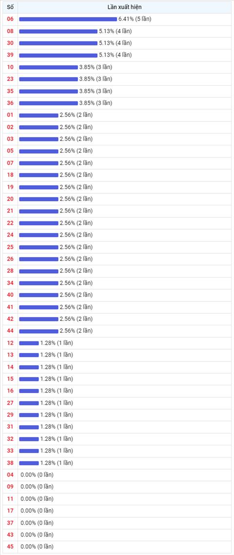 Thong ke Vietlott 29062022 - Phan tich Xo so Mega 645 29-06 Thu 4 hinh anh 2
