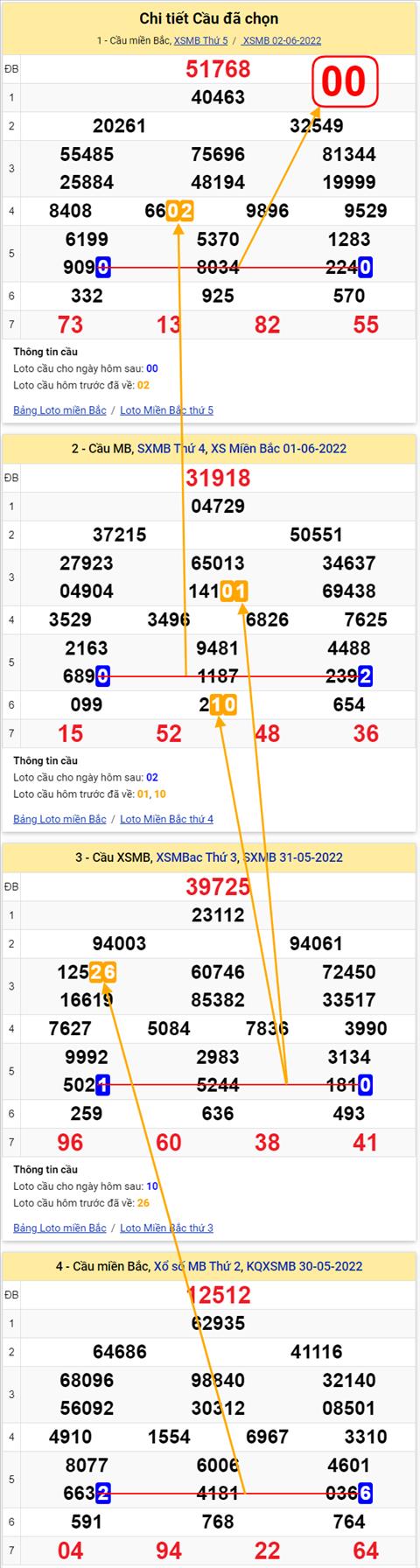Lo kep XSMB 03062022 - Phan tich lo kep Mien Bac ngay 0306 Thu 6 hinh anh 2
