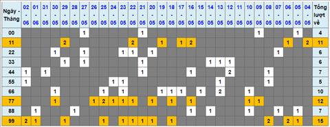 Lo kep XSMB 03062022 - Phan tich lo kep Mien Bac ngay 0306 Thu 6 hinh anh