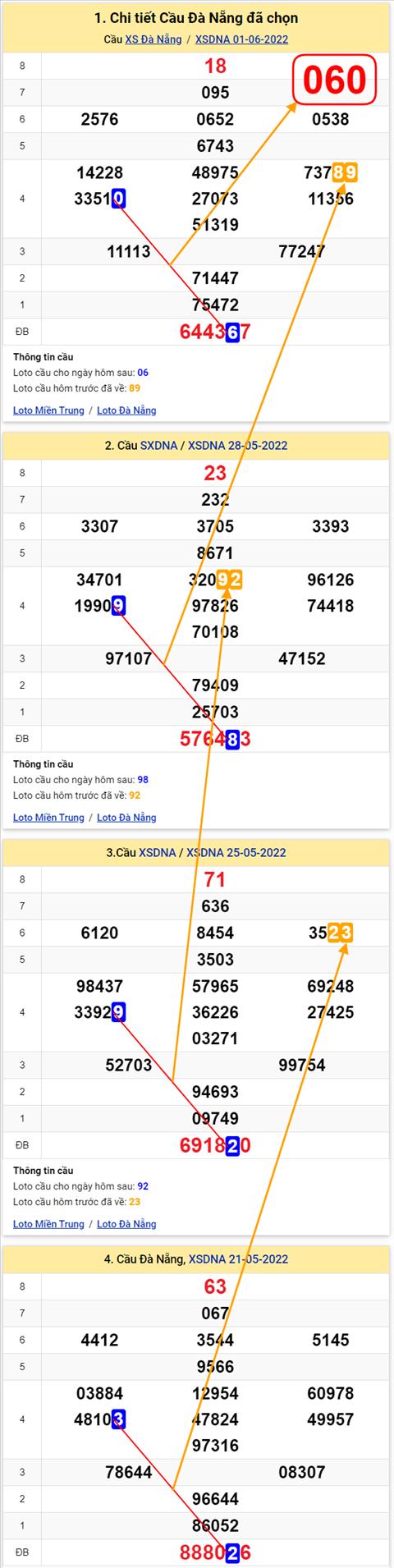 Thong ke XSMT 04062022 - Phan tich Xo so Mien Trung 04-06 Thu 7 hinh anh 3