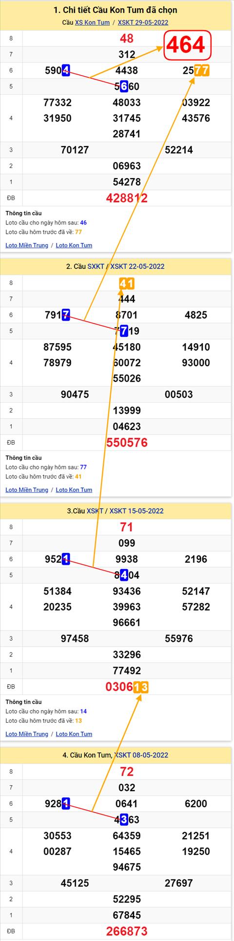 Thong ke XSMT 05062022 - Phan tich Xo so Mien Trung 05-06 Chu nhat hinh anh 2