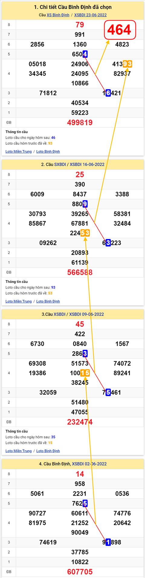 Thong ke XSMT 30062022 - Phan tich Xo so Mien Trung 30-06 Thu 5 hinh anh