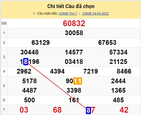 Lo kep XSMB 05062022 - Phan tich lo kep Mien Bac ngay 0506 Chu nhat hinh anh 3