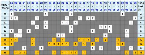 Lo kep XSMB 05062022 - Phan tich lo kep Mien Bac ngay 0506 Chu nhat hinh anh