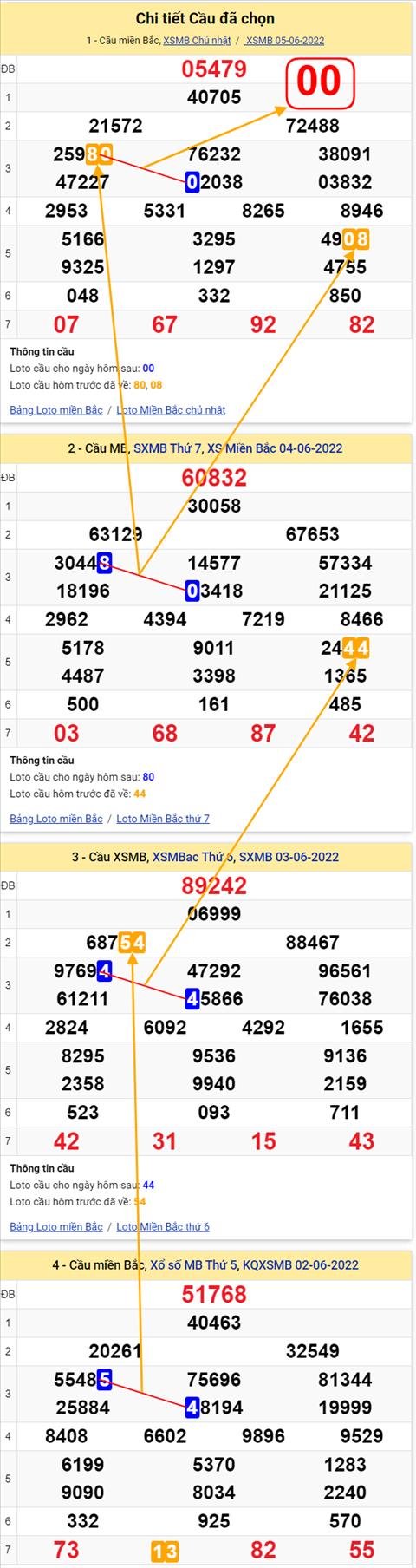 Lo kep XSMB 06062022 - Phan tich lo kep Mien Bac ngay 0606 Thu 2 hinh anh 2