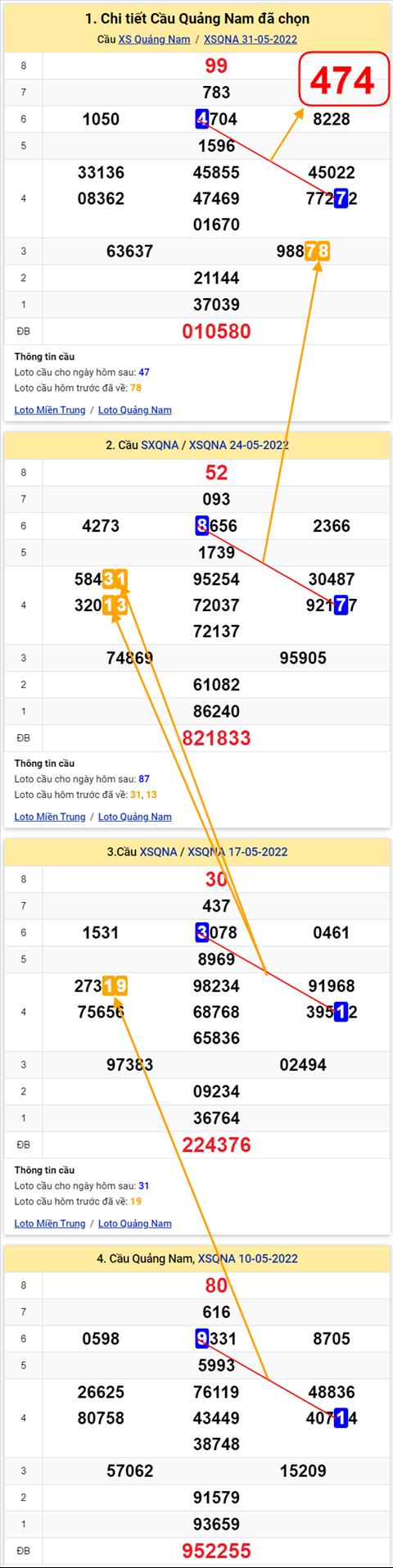 Thong ke XSMT 07062022 - Phan tich xo so Mien Trung 07-06 Thu 3 hinh anh 2