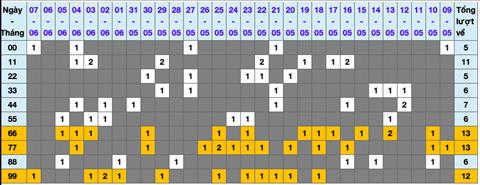 Lo kep XSMB 08062022 - Phan tich lo kep Mien Bac ngay 0806 Thu 4 hinh anh