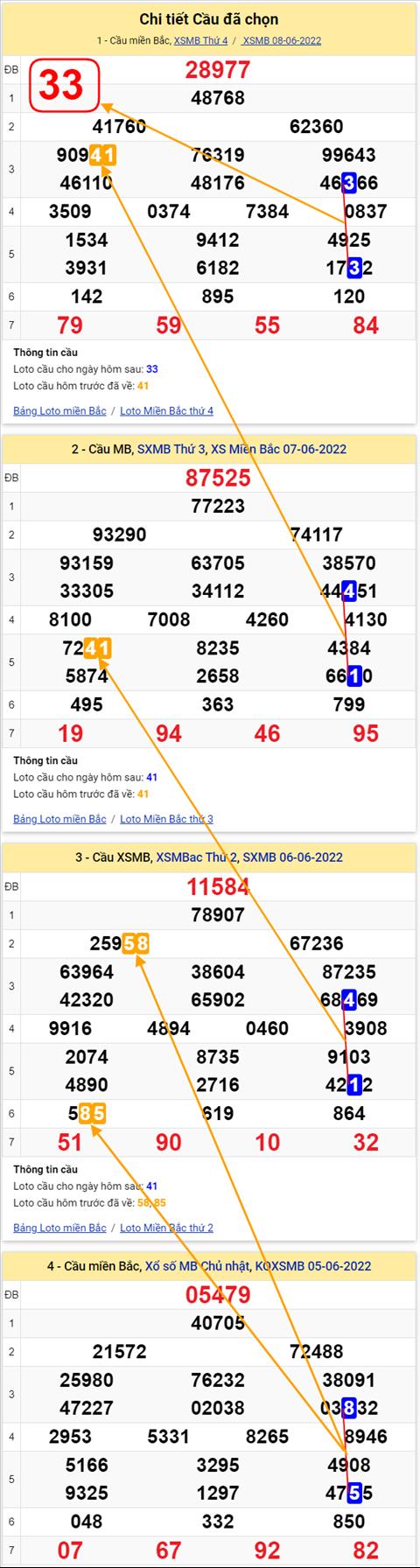 Lo kep XSMB 09062022 - Phan tich lo kep Mien Bac ngay 0906 Thu 5 hinh anh 2