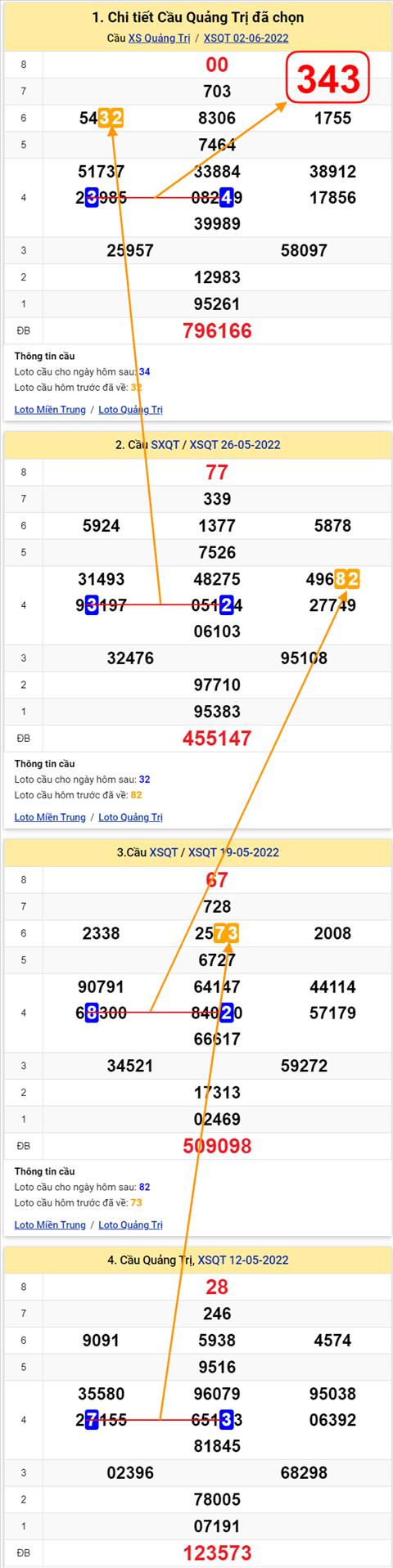 Thong ke XSMT 09062022 - Phan tich Xo so Mien Trung 09-06 Thu 5 hinh anh 3
