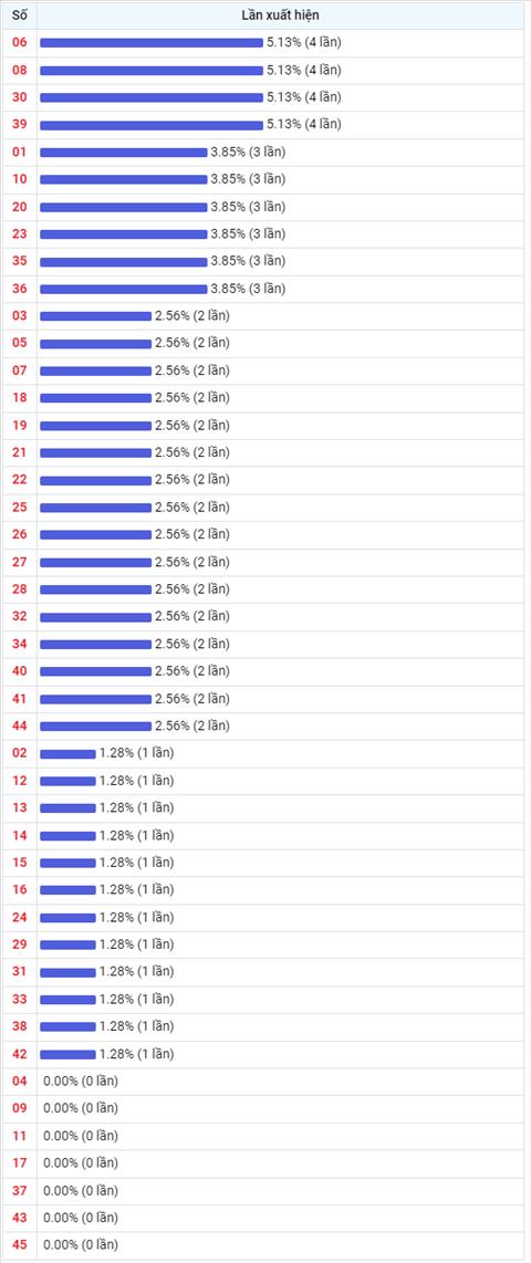 Thong ke Vietlott 01072022 - Phan tich Xo so Mega 645 Thu 6 hinh anh 2