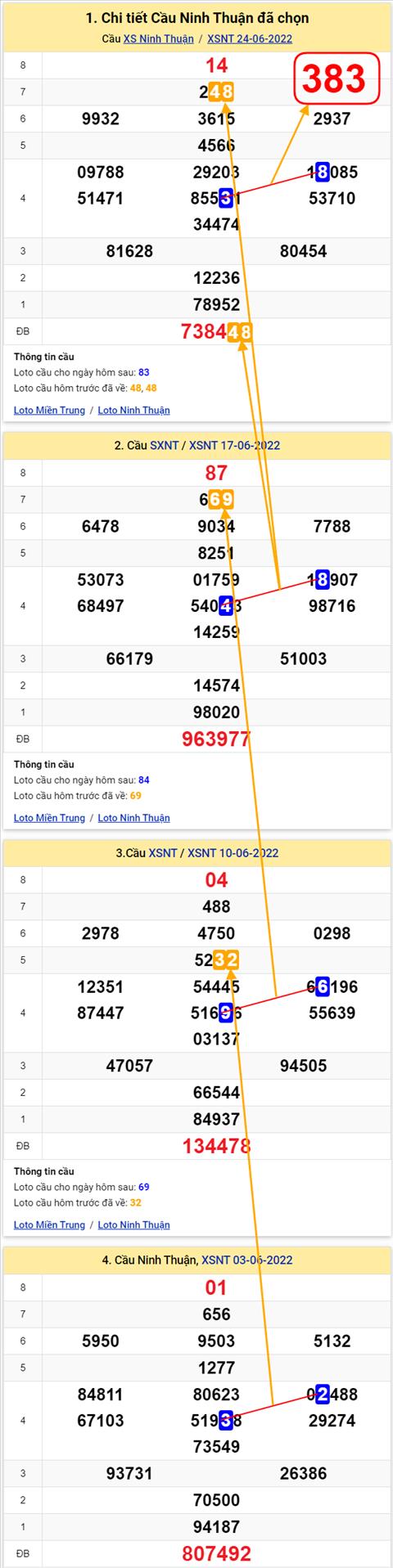 Thong ke XSMT 01072022 - Phan tich Xo so Mien Trung 01-07 Thu 6 hinh anh