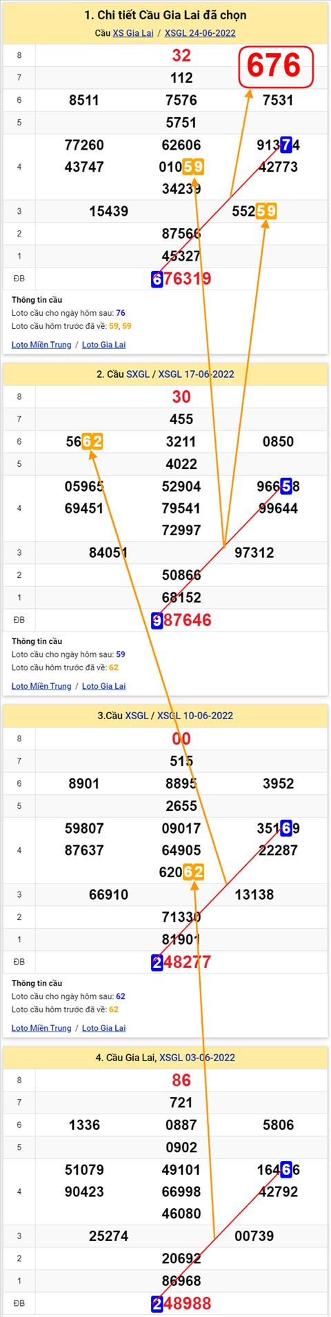 Thong ke XSMT 02072022 - Phan tich Xo so Mien Trung 02-07 Thu 7 hinh anh 3