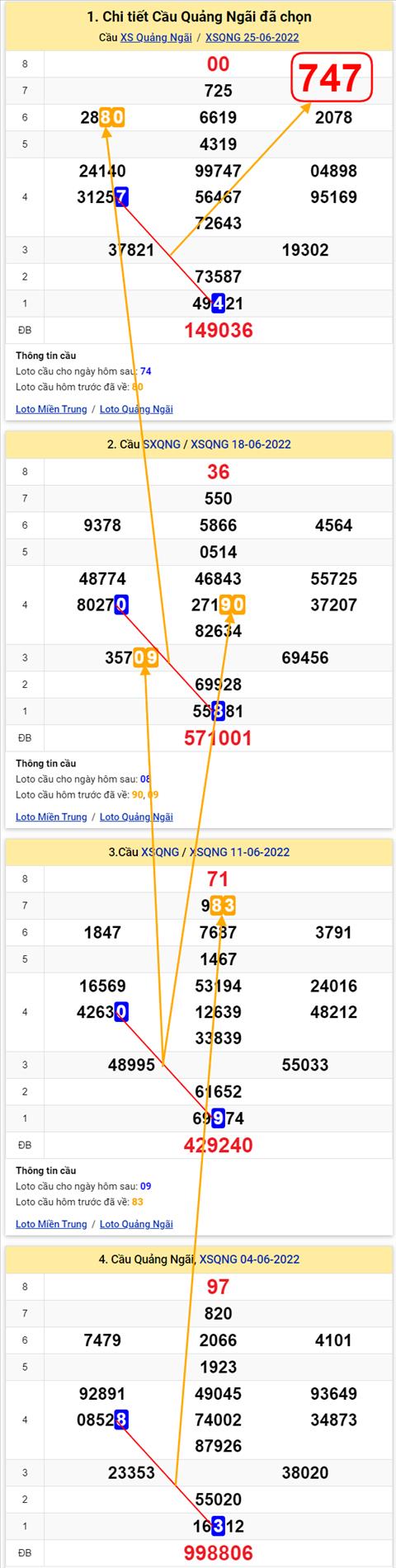 Thong ke XSMT 02072022 - Phan tich Xo so Mien Trung 02-07 Thu 7 hinh anh