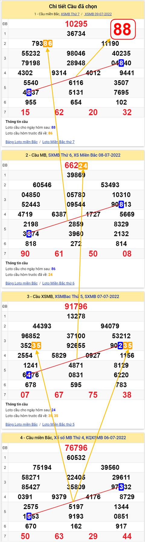 Lo kep XSMB 10072022 - Phan tich lo kep Mien Bac 10-07 Chu nhat hinh anh 3