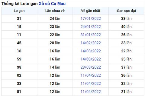 Thong ke XSMN 117 thu 2 - Phan tich XSMN thu 2 hom nay hinh anh 8