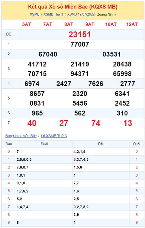 Binh luan KQXSMB 12072022 dac biet ve duoi 1 lien tiep 2 ngay hinh anh 2