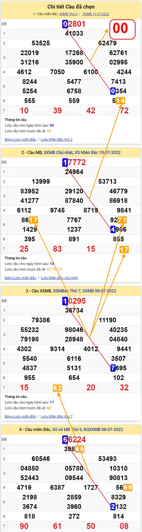 Lo kep XSMB 12072022 - Phan tich lo kep Mien Bac 12-07 Thu 3 hinh anh 2