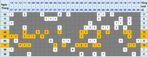 Lo kep XSMB 15072022 - Phan tich lo kep Mien Bac 15-07 Thu 6 hinh anh