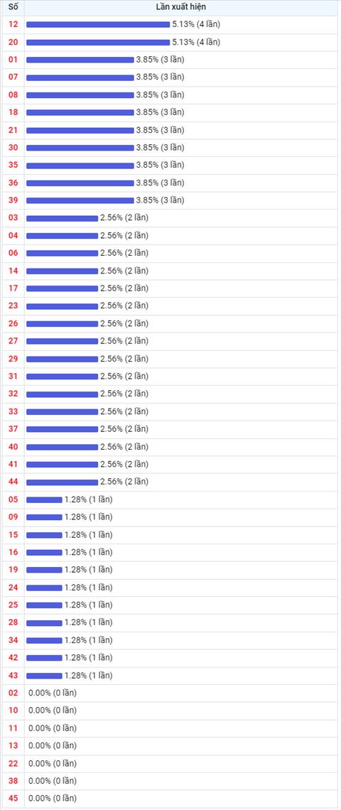 Thống kê Vietlott 15072022 - Phân tích Xổ số Mega 645 Thứ 6 hình ảnh 2 Thong ke Vietlott 15072022 - Phan tich Xo so Mega 645 Thu 6 hinh anh 2