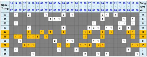 Lo kep XSMB 16072022 - Phan tich lo kep Mien Bac 16-07 Thu 7 hinh anh