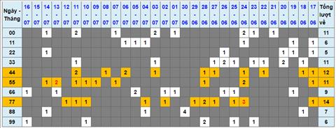 Lo kep XSMB 17072022 - Phan tich lo kep Mien Bac 17-07 Chu nhat hinh anh