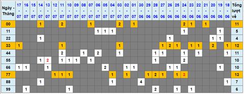 Lo kep XSMB 18072022 - Phan tich lo kep Mien Bac 18-07 Thu 2 hinh anh