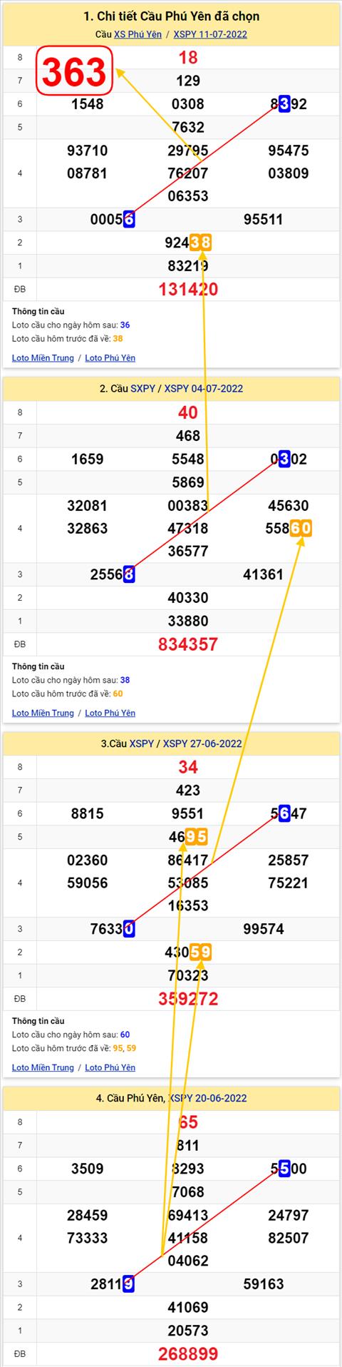 Thong ke XSMT 18072022 - Phan tich Xo so Mien Trung 18-07 Thu 2 hinh anh 2
