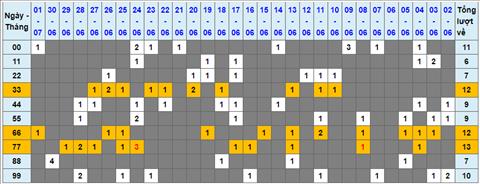 Lo kep XSMB 02072022 - Phan tich lo kep Mien Bac 02-07 Thu 7 hinh anh