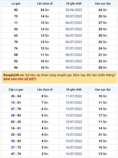 Binh luan KQXSMB 20072022 hai ngay lien tiep dac biet ve dau 9 hinh anh