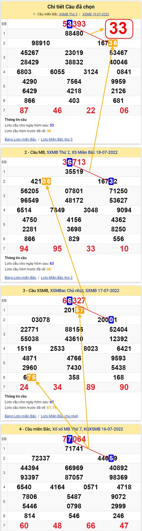Lo kep XSMB 20072022 - Phan tich lo kep Mien Bac 20-07 Thu 4 hinh anh 3
