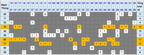 Lo kep XSMB 20072022 - Phan tich lo kep Mien Bac 20-07 Thu 4 hinh anh
