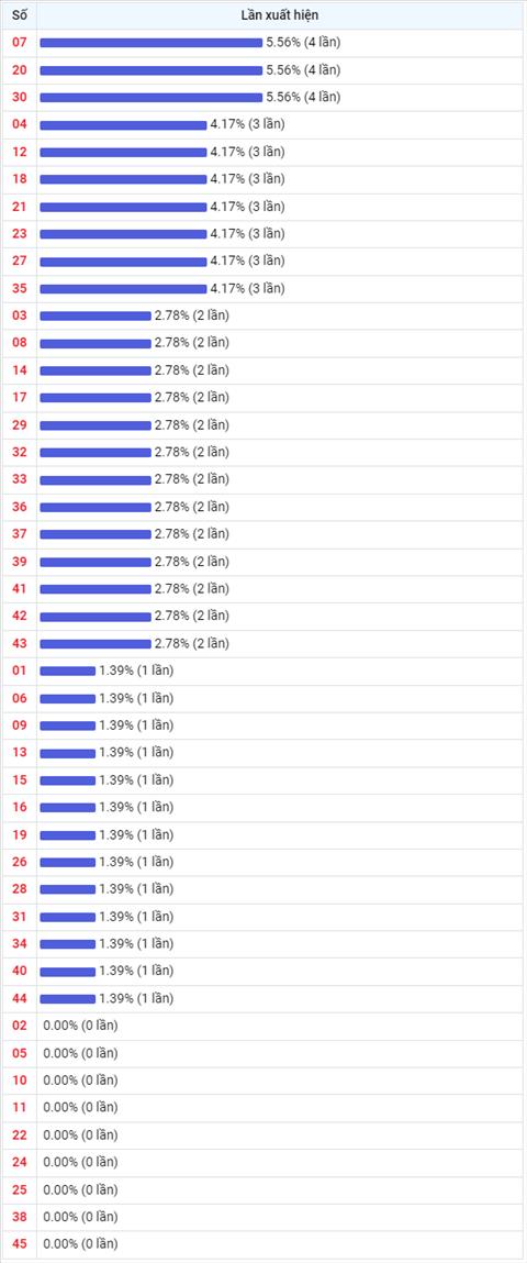 Thong ke Vietlott 20072022 - Phan tich Xo so Mega 645 20-07 Thu 4 hinh anh 2