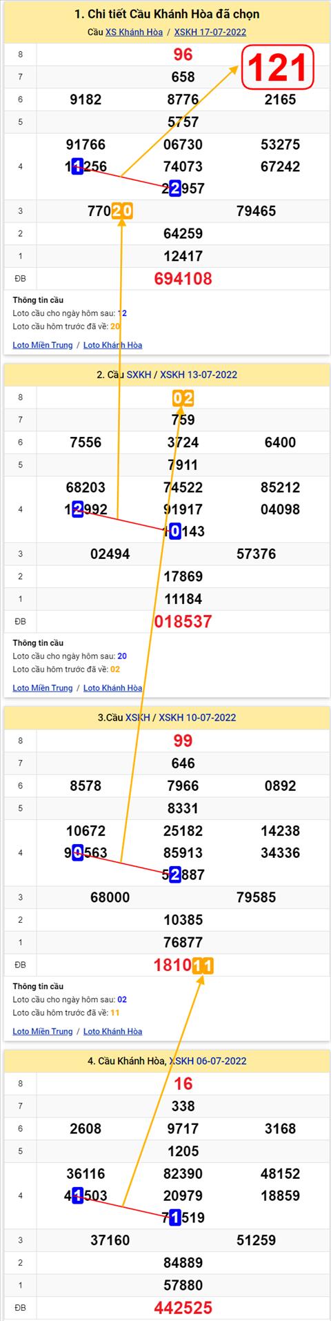 Thong ke XSMT 20072022 - Phan tich Xo so Mien Trung 20-07 Thu 4 hinh anh